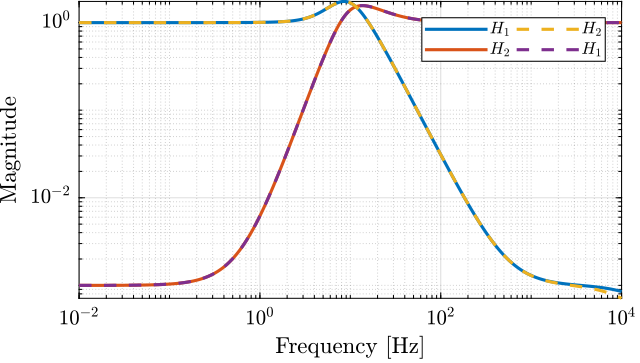 /tdehaeze/dehaeze21_desig_compl_filte/media/commit/4e72ca326d5ec28f1a8eed42b803f59c8e65b714/matlab/figs/hinf_comp_H1_H2_syn.png