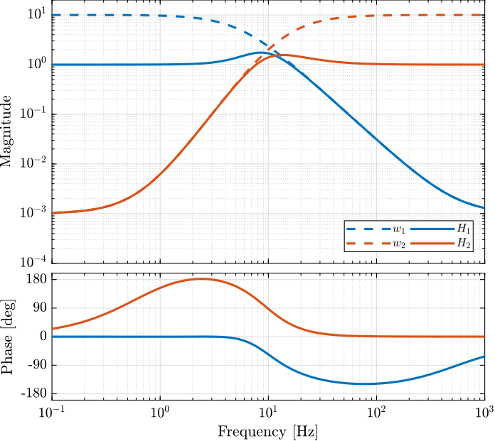 /tdehaeze/dehaeze21_desig_compl_filte/media/commit/4e72ca326d5ec28f1a8eed42b803f59c8e65b714/matlab/figs/hinf_filters_results.png