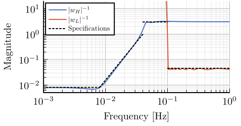 /tdehaeze/dehaeze21_desig_compl_filte/media/commit/7b870ae3445e6f2c9ffe24e499f823c240bdff77/tikz/figs/ligo_weights.png