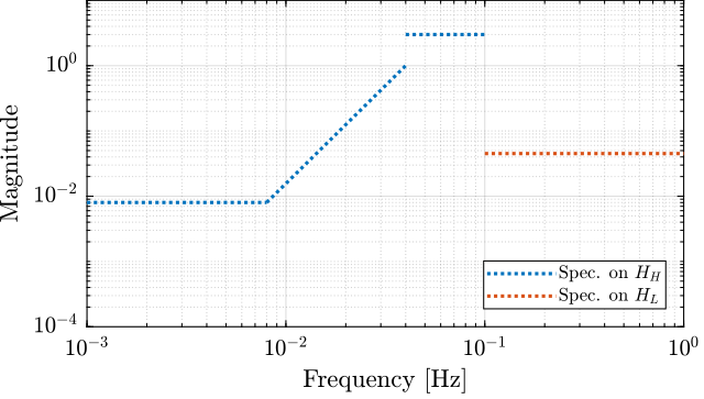 /tdehaeze/dehaeze21_desig_compl_filte/media/commit/cb3509db5cb1bdf3b9c8568e74900d73ec10d18e/matlab/figs/ligo_specifications.png