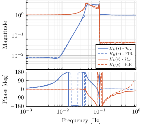 /tdehaeze/dehaeze21_desig_compl_filte/media/commit/f41dfc9560f338904ec188042c80327f5d2e9ecf/tikz/figs/comp_fir_ligo_hinf.png