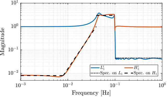 hinf_synthesis_ligo_results.png