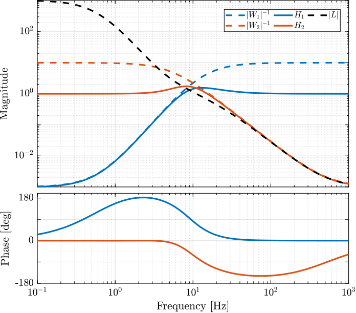 hinf_filters_results_mixed_sensitivity.png