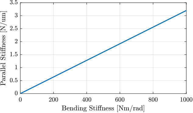 figs/delta_robot_bending_stiffness_parallel_k.png