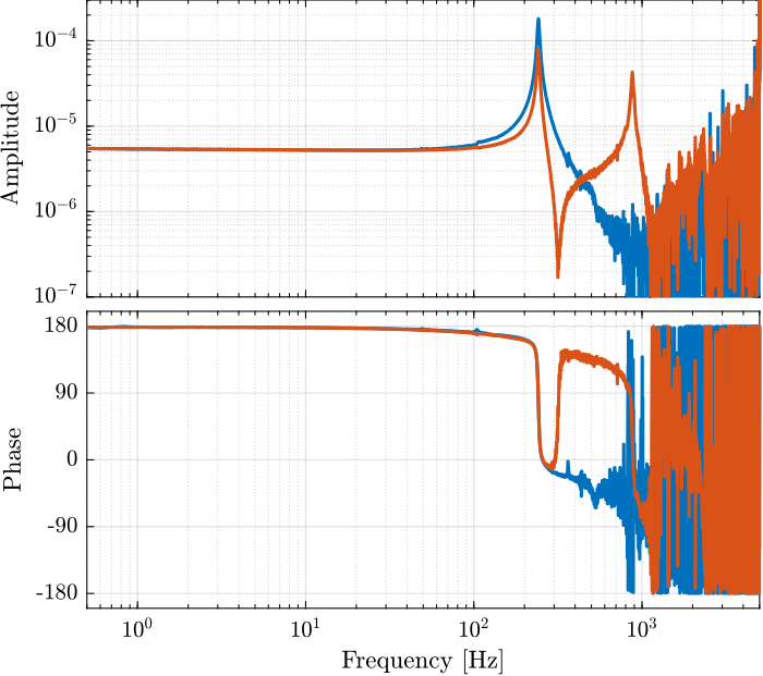 /tdehaeze/encoder-test-bench/media/commit/093e4fd1e9ed8ada460d0b4de674962bd203e156/figs/identification_dynamics_bode.png