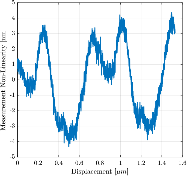 /tdehaeze/encoder-test-bench/media/commit/093e4fd1e9ed8ada460d0b4de674962bd203e156/figs/int_non_linearity_period_wavelength.png