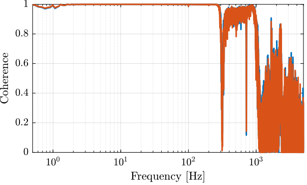 /tdehaeze/encoder-test-bench/media/commit/093e4fd1e9ed8ada460d0b4de674962bd203e156/figs/stiffness_force_sensor_coherence.png