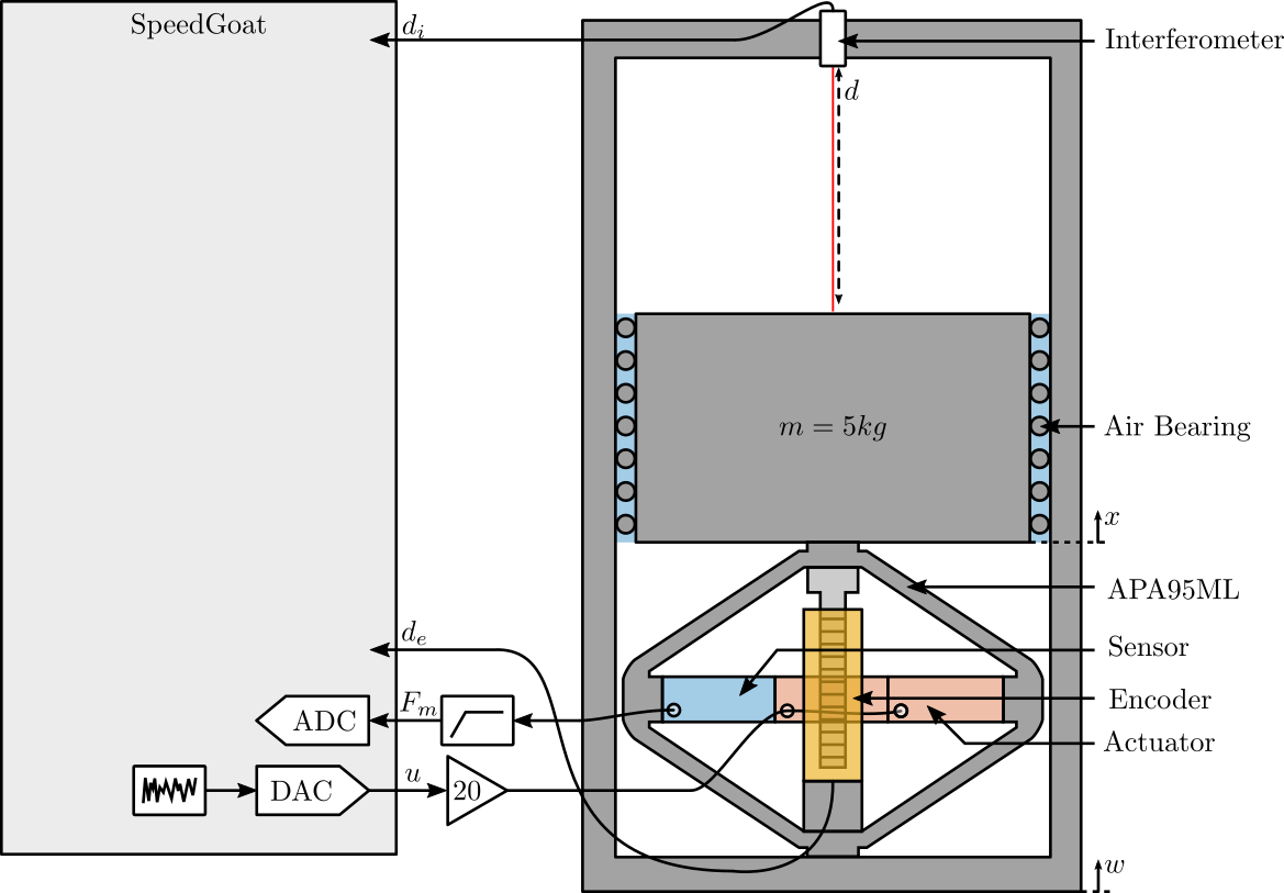 /tdehaeze/encoder-test-bench/media/commit/1956132d5510399a7db5088637beb90aaeb393d9/figs/exp_setup_schematic.png