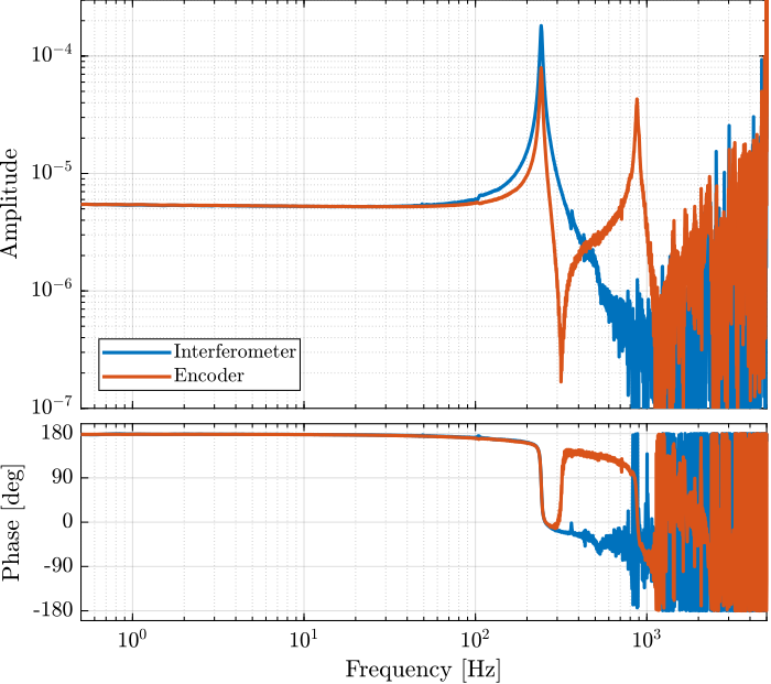 /tdehaeze/encoder-test-bench/media/commit/1956132d5510399a7db5088637beb90aaeb393d9/figs/identification_dynamics_bode.png