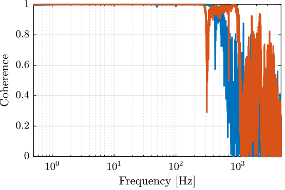 /tdehaeze/encoder-test-bench/media/commit/9bcd324b00e14c5d6acab3d988826b5900de704a/figs/identification_dynamics_coherence.png