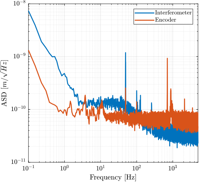 /tdehaeze/encoder-test-bench/media/commit/a0ee8de1d5c0f2af13cbe4fac6e6e6c1a7cc1754/figs/huddle_test_asd.png