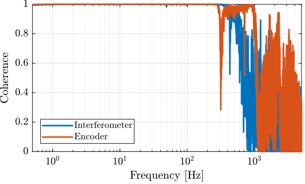 /tdehaeze/encoder-test-bench/media/commit/a0ee8de1d5c0f2af13cbe4fac6e6e6c1a7cc1754/figs/identification_dynamics_coherence.png