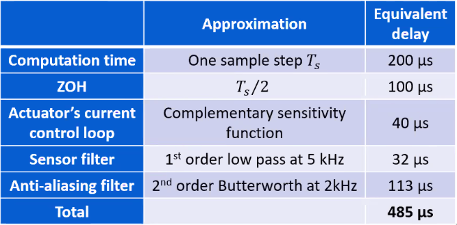 /tdehaeze/euspen_2020_notes/media/branch/master/figs/aliasing_budget_table.png