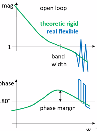 /tdehaeze/euspen_2020_notes/media/branch/master/figs/aliasing_resonances.png