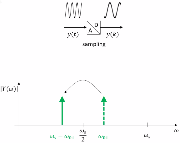 /tdehaeze/euspen_2020_notes/media/branch/master/figs/aliasing_signals.png