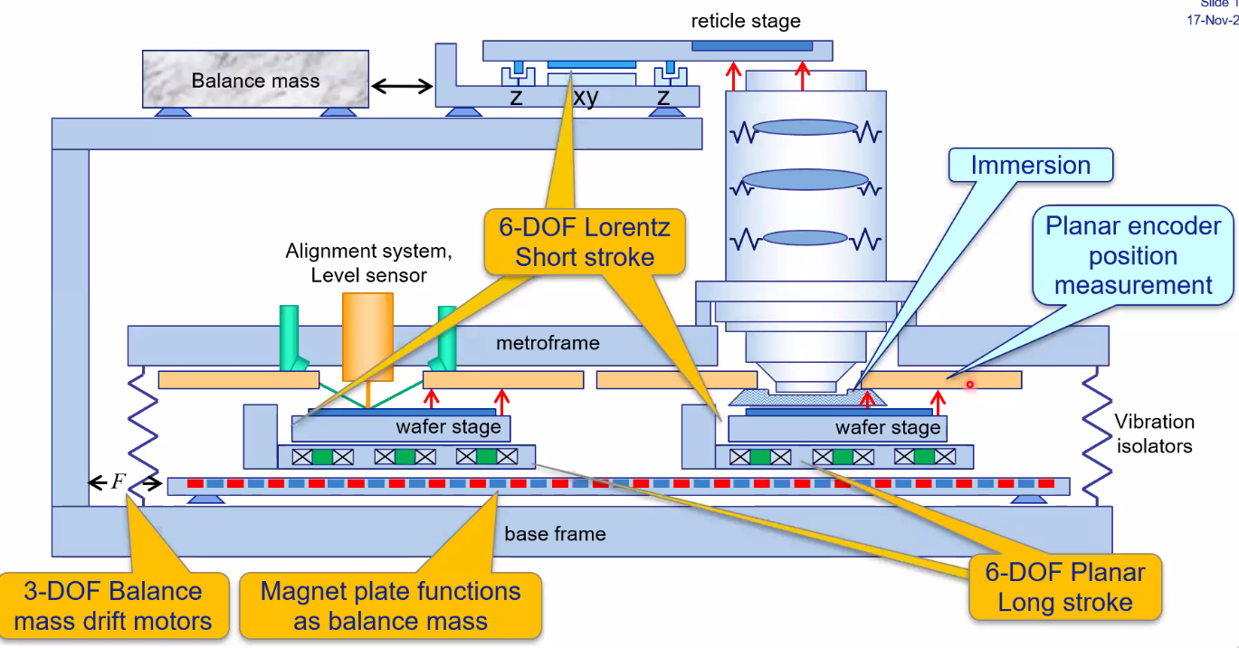 /tdehaeze/euspen_2020_notes/media/branch/master/figs/asml_machine_layout_bis.png