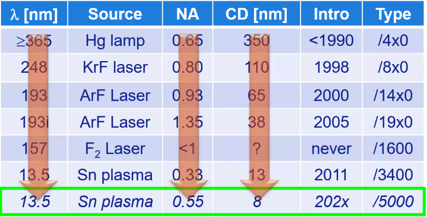 /tdehaeze/euspen_2020_notes/media/branch/master/figs/asml_na_euv.png