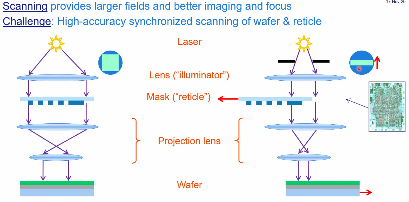 /tdehaeze/euspen_2020_notes/media/branch/master/figs/asml_stepper_to_scanner.png