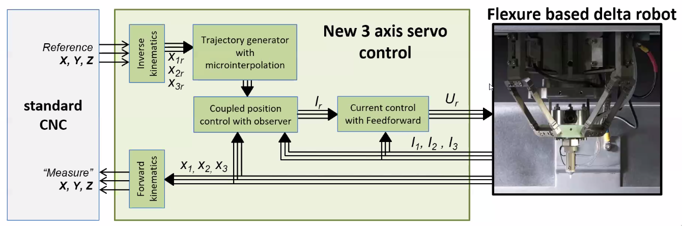 /tdehaeze/euspen_2020_notes/media/branch/master/figs/flexure_control_concept.png