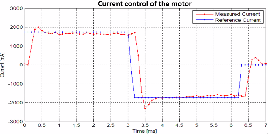 /tdehaeze/euspen_2020_notes/media/branch/master/figs/flexure_current_control_results.png