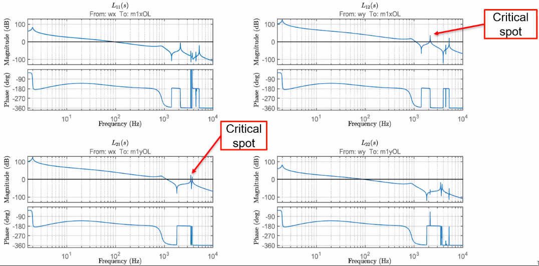 /tdehaeze/euspen_2020_notes/media/branch/master/figs/mimo_example_bode.png