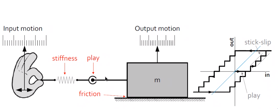 /tdehaeze/euspen_2020_notes/media/branch/master/figs/stiffness_friction.png