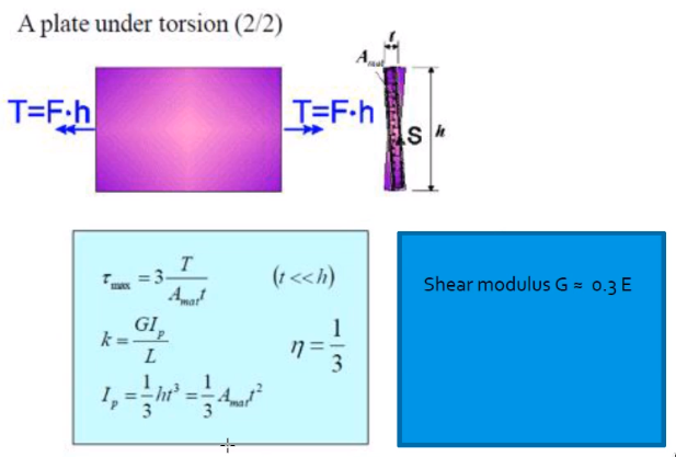 /tdehaeze/euspen_2020_notes/media/branch/master/figs/thin_plate_torsion.png