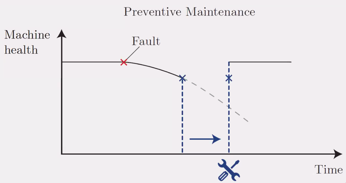 /tdehaeze/euspen_2020_notes/media/branch/master/figs/twins_predictive_maintenance_bis.png