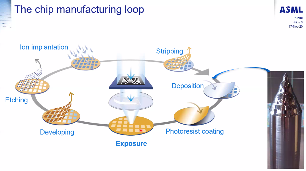 /tdehaeze/euspen_2020_notes/media/commit/740cf37faa22e2f00130409c4ca4c5210c40cc66/figs/asml_chip_manufacturing_loop.png