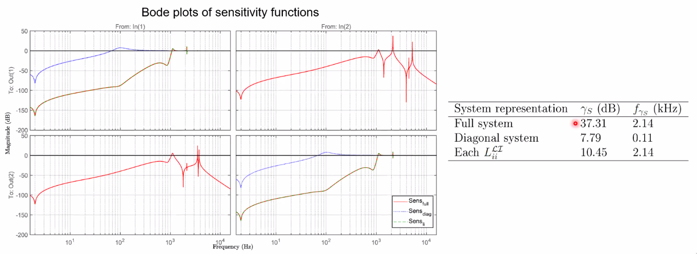 /tdehaeze/euspen_2020_notes/media/commit/740cf37faa22e2f00130409c4ca4c5210c40cc66/figs/mimo_example_sensitivity.png