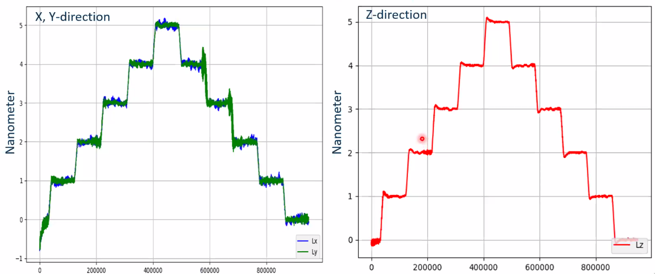 /tdehaeze/euspen_2020_notes/media/commit/740cf37faa22e2f00130409c4ca4c5210c40cc66/figs/prec_results_meas.png