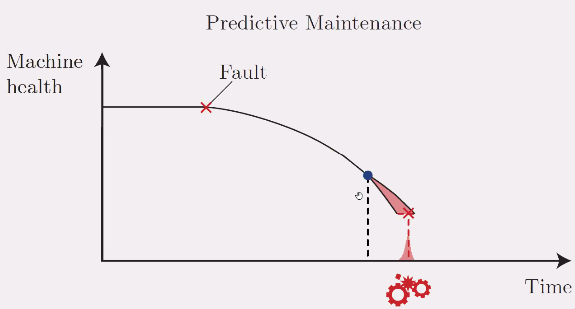 /tdehaeze/euspen_2020_notes/media/commit/740cf37faa22e2f00130409c4ca4c5210c40cc66/figs/twins_predictive_maintenance_ter.png