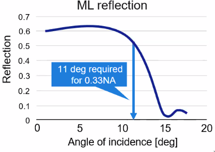 /tdehaeze/euspen_2020_notes/media/commit/7e10266a060a48bcfa5e45ed8692c9bc23377e9f/figs/asml_reflection_angle.png