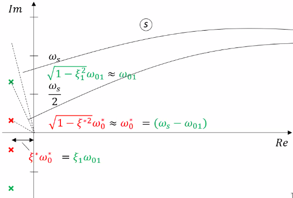 /tdehaeze/euspen_2020_notes/media/commit/9dcf096c70319caeb726b399f069e21ce1e030f5/figs/aliasing_poles.png