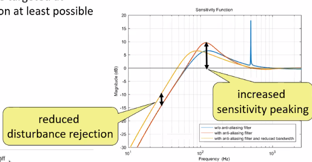 /tdehaeze/euspen_2020_notes/media/commit/9dcf096c70319caeb726b399f069e21ce1e030f5/figs/aliasing_sensitivity_effect.png