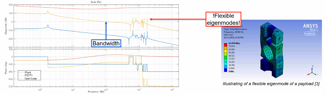 /tdehaeze/euspen_2020_notes/media/commit/9dcf096c70319caeb726b399f069e21ce1e030f5/figs/mimo_flexible_modes.png