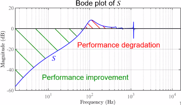 /tdehaeze/euspen_2020_notes/media/commit/9dcf096c70319caeb726b399f069e21ce1e030f5/figs/mimo_sensitivity_performance.png