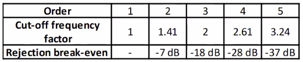 aliasing_filter_order_table.png