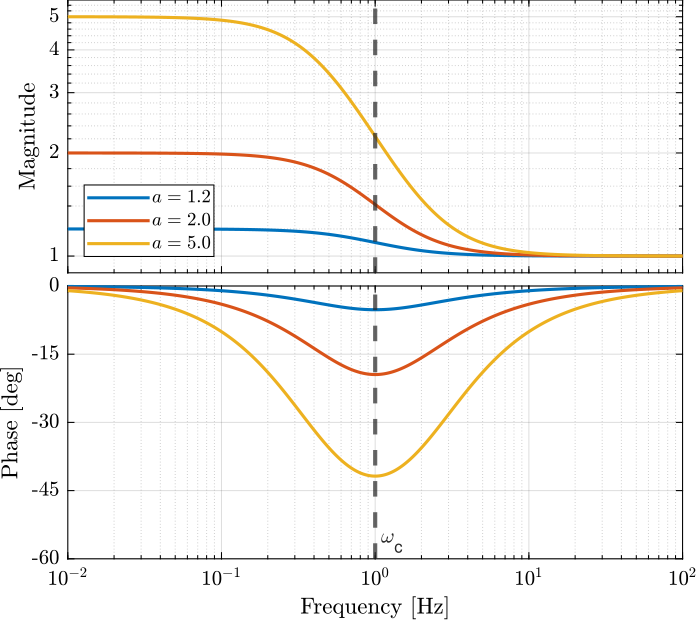 /tdehaeze/filters-matlab-bank/media/branch/master/figs/filter_lag.png