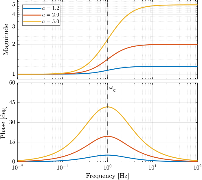 /tdehaeze/filters-matlab-bank/media/branch/master/figs/filter_lead.png