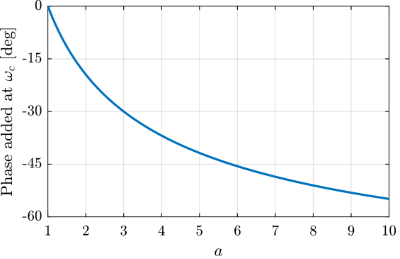/tdehaeze/filters-matlab-bank/media/commit/ab6a751f5f769875bbfcce703d950ab8e7841d9d/figs/filter_lag_effect_a_phase.png