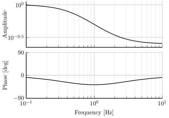 /tdehaeze/filters-matlab-bank/media/commit/feff71de742e956971fa1b44855b1a5bbbb9408b/figs/lag_filter.png