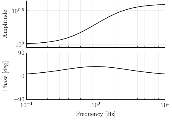 /tdehaeze/filters-matlab-bank/media/commit/feff71de742e956971fa1b44855b1a5bbbb9408b/figs/lead_filter.png