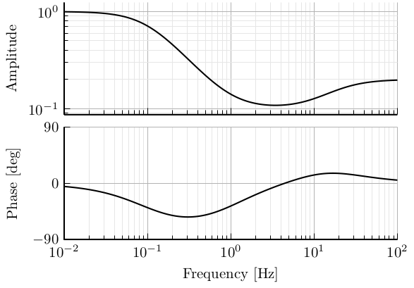 /tdehaeze/filters-matlab-bank/media/commit/feff71de742e956971fa1b44855b1a5bbbb9408b/figs/lead_lag_filter.png