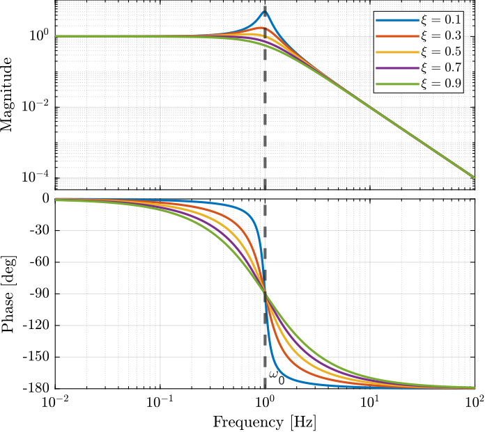 filter_low_pass_second_order.png