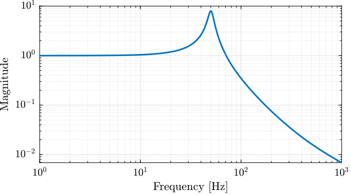 /tdehaeze/lecture-h-infinity/media/branch/master/figs/bode_plot_example_Gd.png