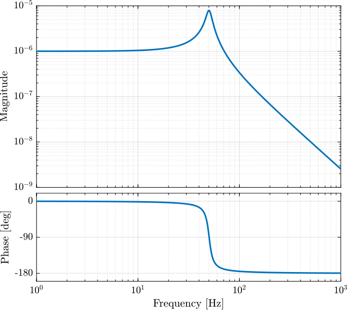 /tdehaeze/lecture-h-infinity/media/branch/master/figs/bode_plot_example_afm.png