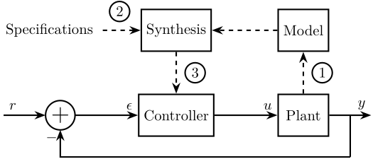 /tdehaeze/lecture-h-infinity/media/branch/master/figs/control-procedure.png