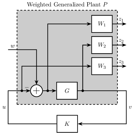 /tdehaeze/lecture-h-infinity/media/branch/master/figs/ex_general_weighted_plant.png