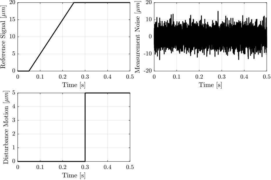 /tdehaeze/lecture-h-infinity/media/branch/master/figs/ex_inputs_signals.png